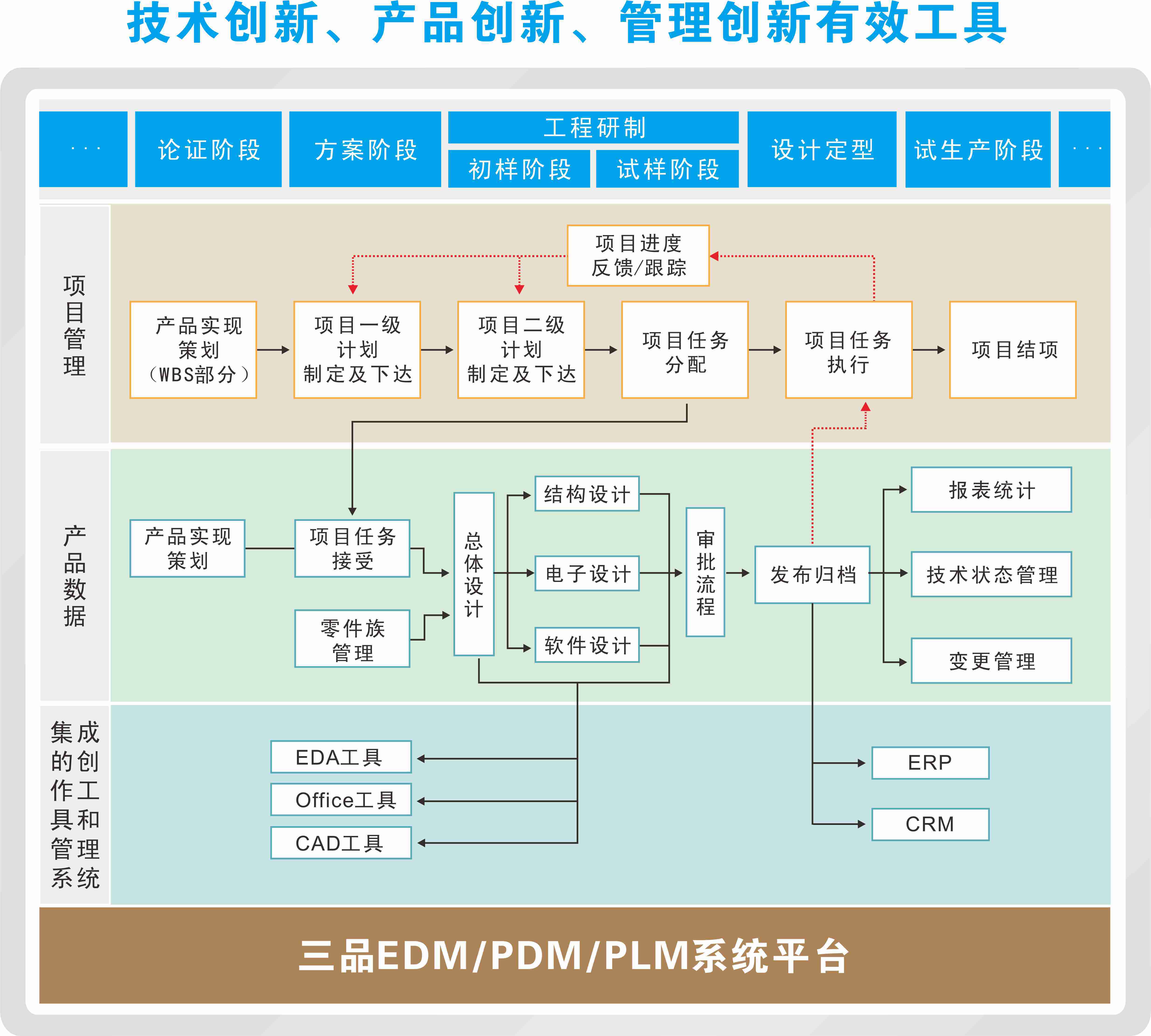 plm系统对食品饮料行业必要性 提升企业研发创新能力_管理_产品_生产