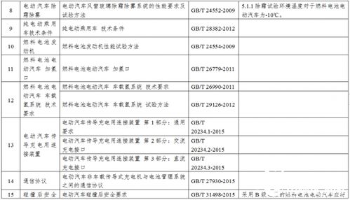 新能源汽车生产企业及产品准入管理规定